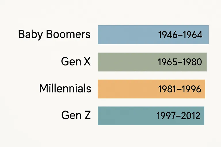Generaties in één oogopslag: definities en afbakening